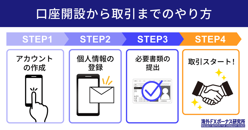 iFOREXの口座開設方法