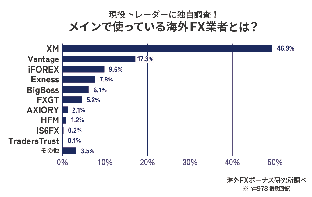 現役FXトレーダー978人への独自アンケート調査に基づいて作成した海外FX業者総合人気ランキングの画像