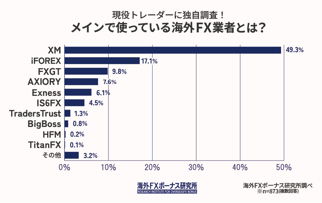 現役FXトレーダー873人への独自アンケート調査に基づいて作成した海外FX業者総合人気ランキングの画像