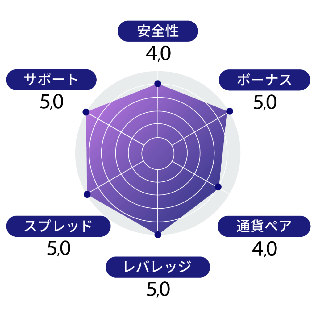 Vantage
安全性：4
ボーナス：5
通貨ペア：4
レバレッジ：5
スプレッド：5
サポート：5