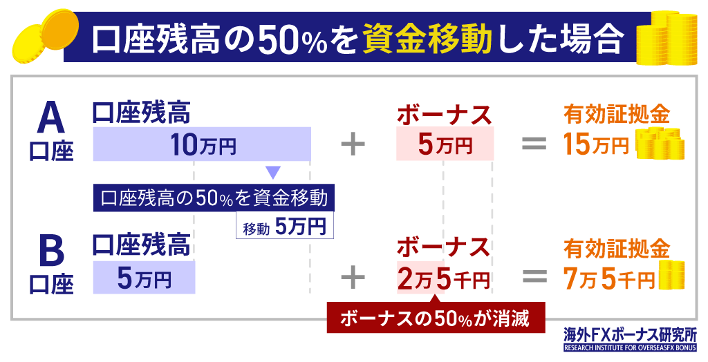 XMから資金移動した場合のボーナス