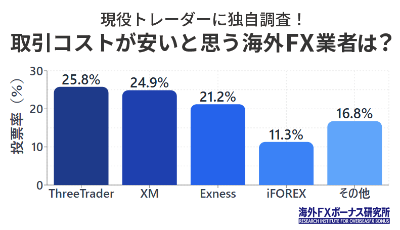 取引コストが安いと思う海外FX業者