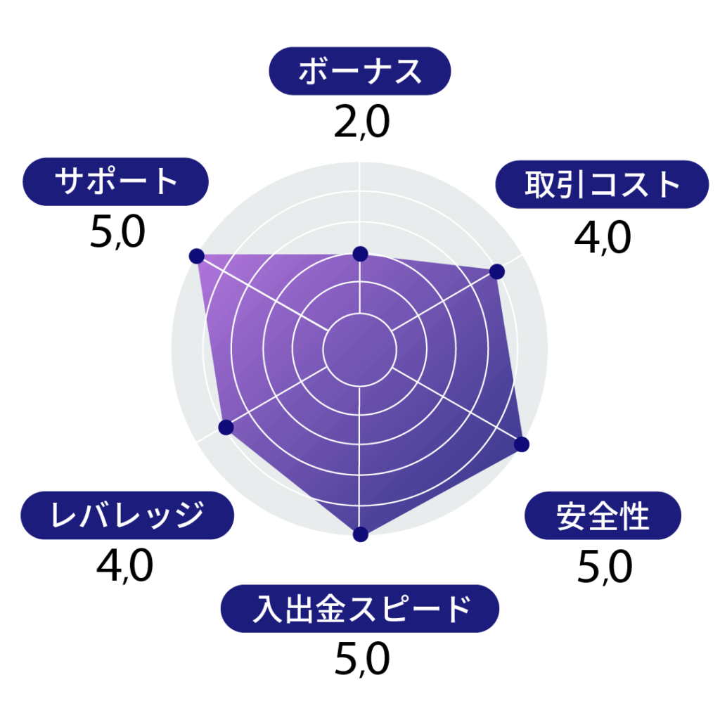 AXIORYの法人口座
ボーナス:2
取引コスト:4
安全性:5
入出金スピード:5
レバレッジ:4
サポート:5
