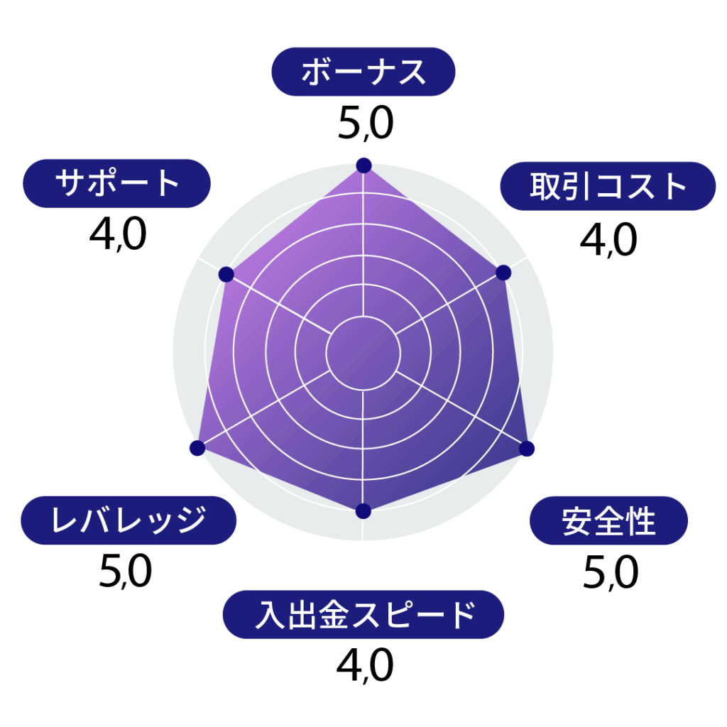 BigBossの法人口座
ボーナス:5
取引コスト:4
安全性:5
入出金スピード:4
レバレッジ:5
サポート:4