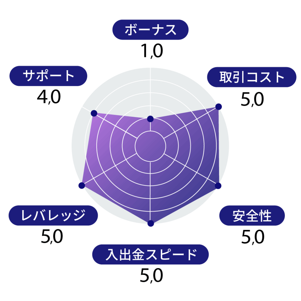 Exnessの法人口座
ボーナス:1
取引コスト:5
安全性:5
入出金スピード:5
レバレッジ:5
サポート:4