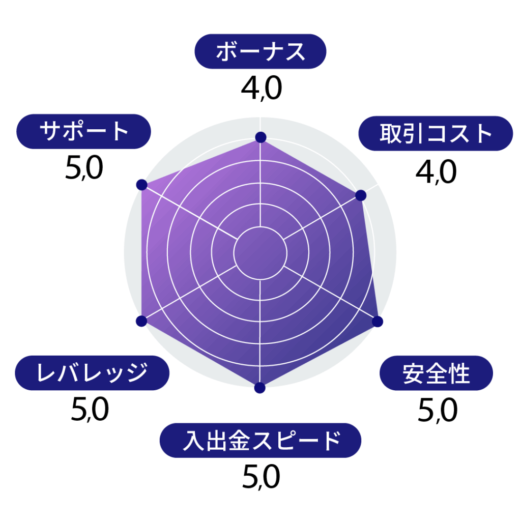 HFMの法人口座
ボーナス:4
取引コスト:4
安全性:5
入出金スピード:5
レバレッジ:5
サポート:5