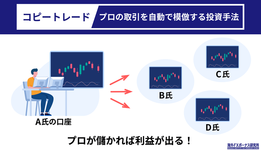 コピートレードとは