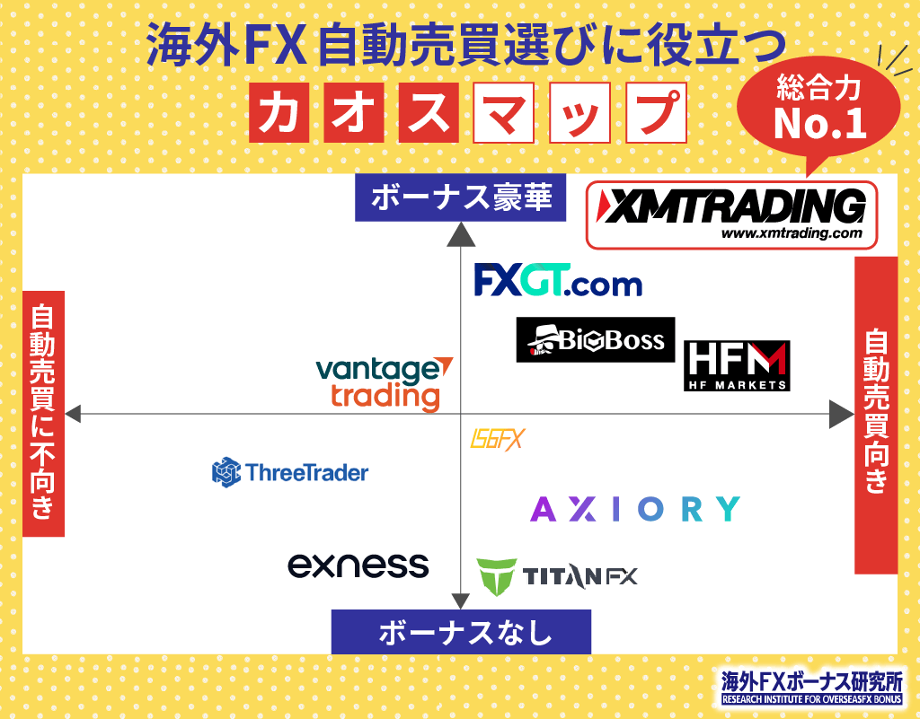 海外FX自動売買選びに役立つカオスマップ