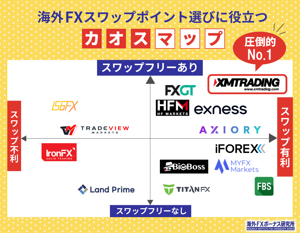 海外FXスワップポイント選びに役立つカオスマップ