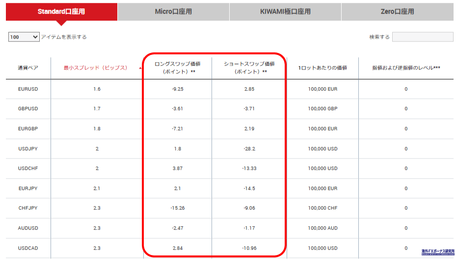 XMのスタンダード口座のスワップ