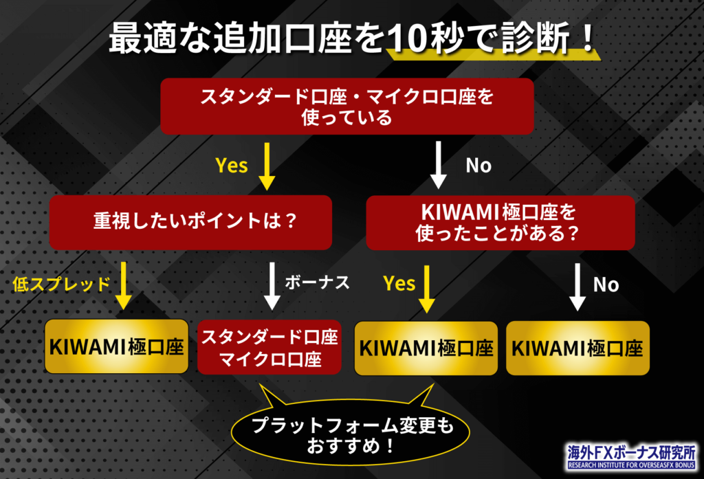 XMの追加口座おすすめを10秒で診断できるフローチャート