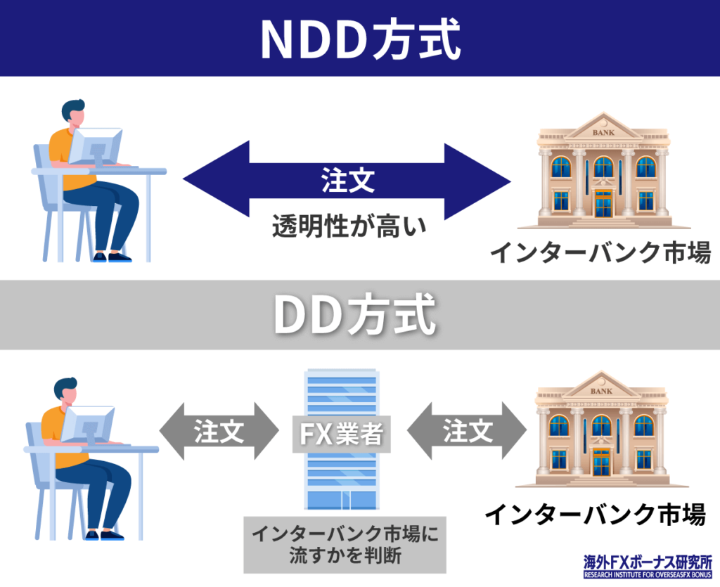 NDD方式とDD方式の違い
