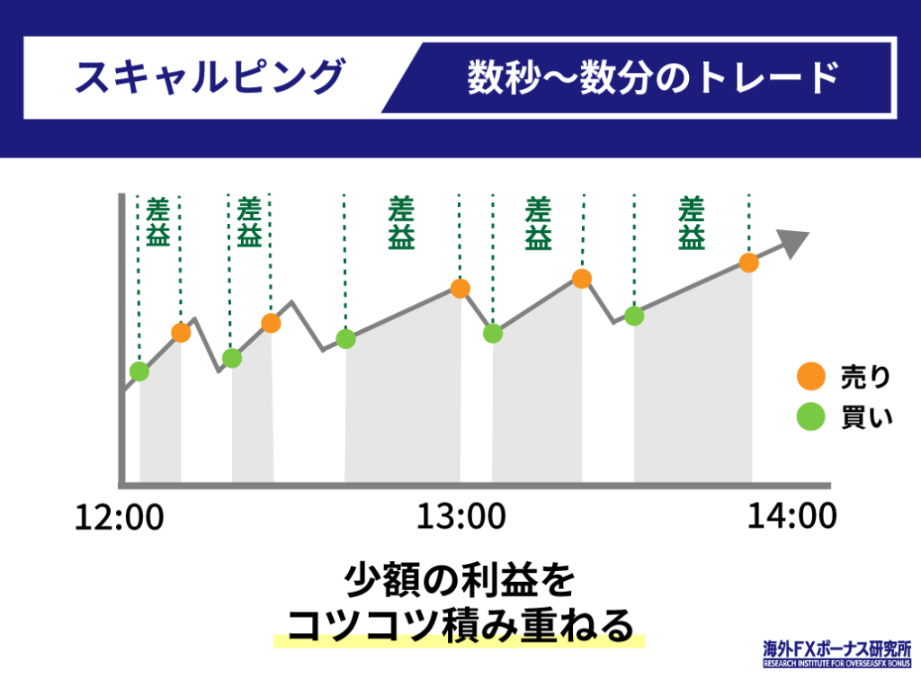 スキャルピング