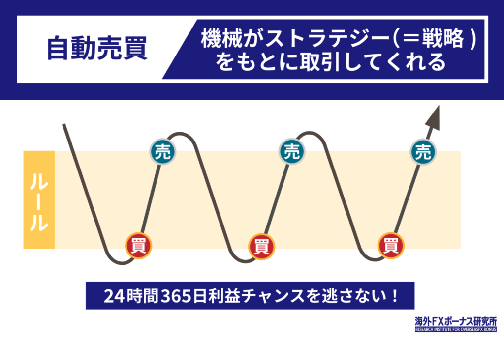 自動売買とは