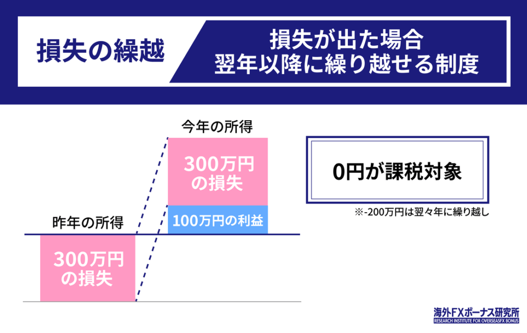 損失の繰り越しとは