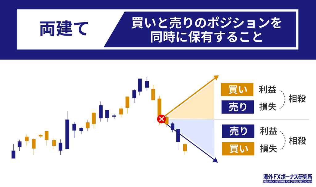 両建てとは