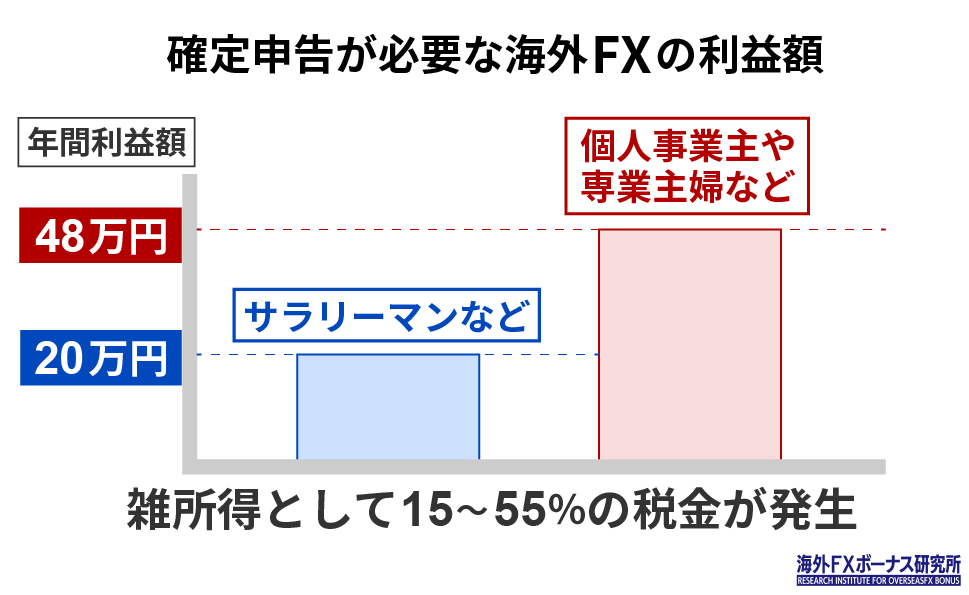 海外FXの確定申告