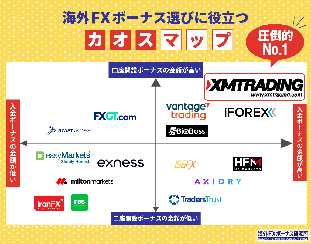 海外FXボーナス選びに役立つカオスマップ