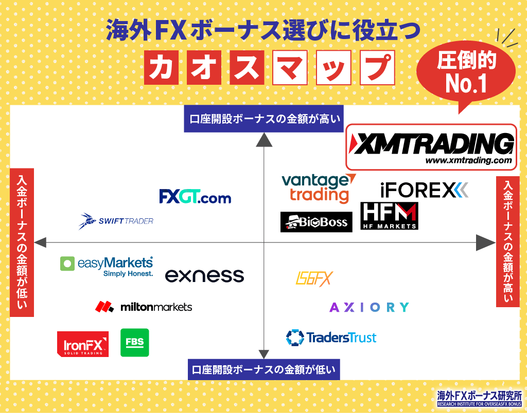 海外FXボーナス選びに役立つカオスマップ