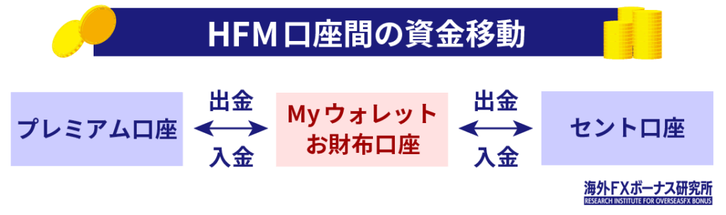 HFMの資金移動