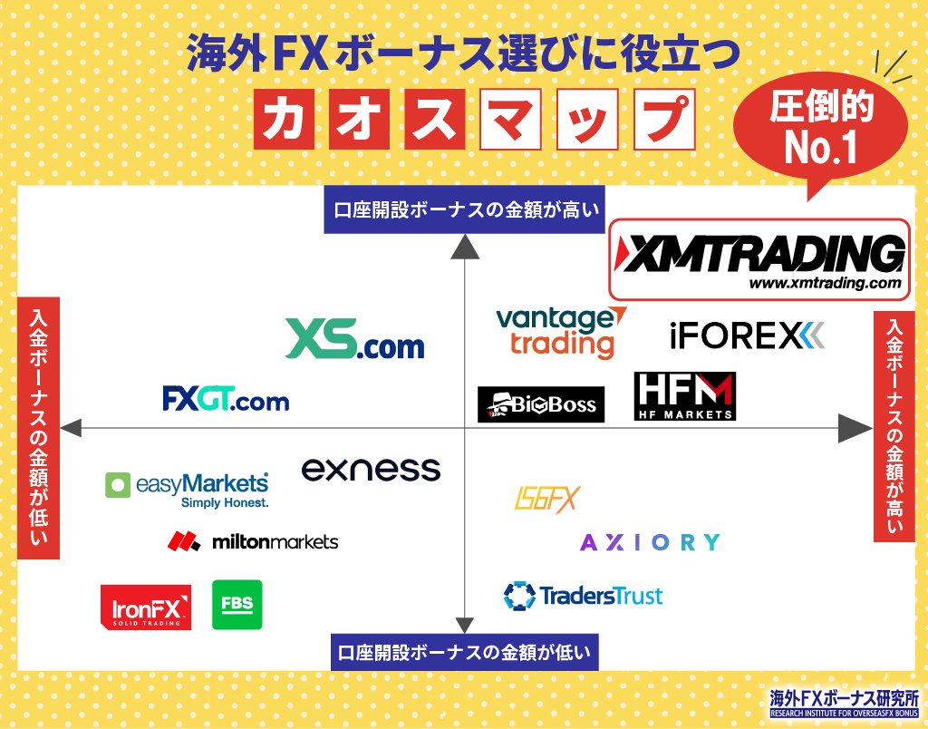 海外FXボーナス選びに役立つカオスマップ