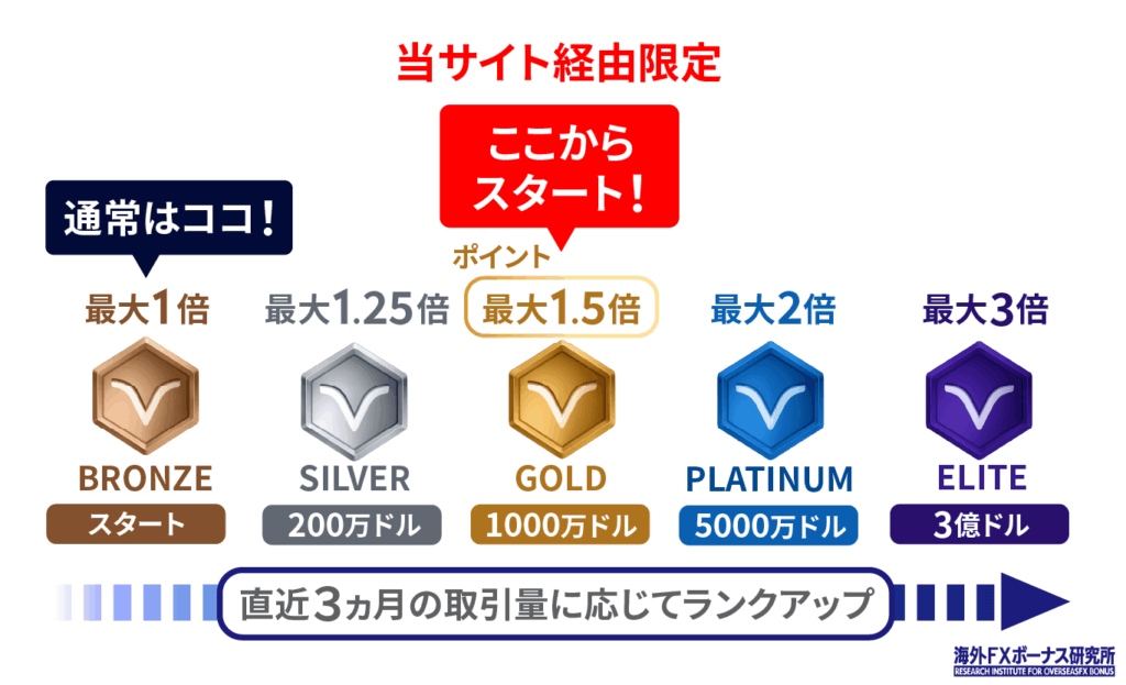 当サイト限定!XMのロイヤルティプログラム