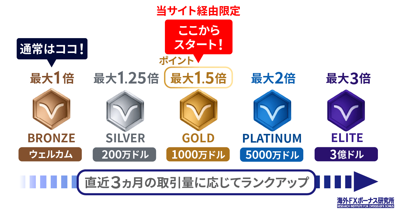 当サイト限定！XMのロイヤルティプログラム