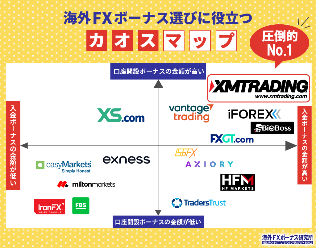 海外FXボーナス選びに役立つカオスマップ