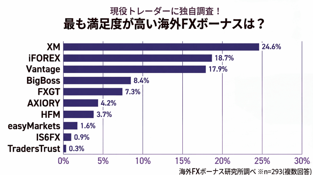 最も満足度が高い海外FXボーナスとは?