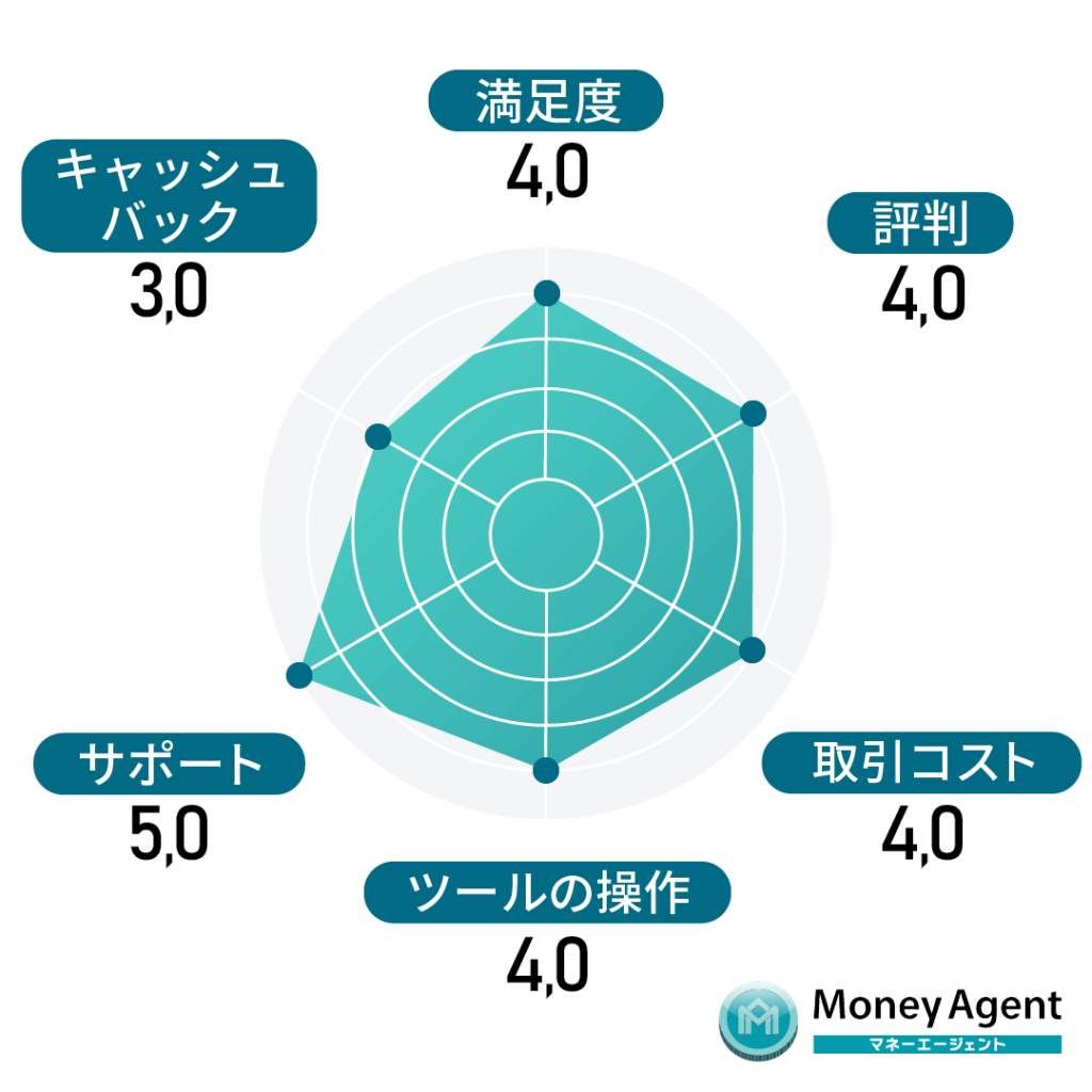 松井証券
満足度:4
評判:4
取引コスト:4
ツールの操作:4
サポート:5
キャッシュバック:3