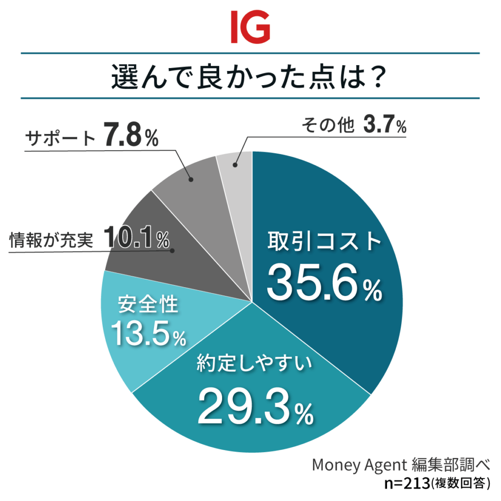 IG証券利用者への独自調査結果グラフ