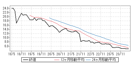 トルコリラ円の最新チャート