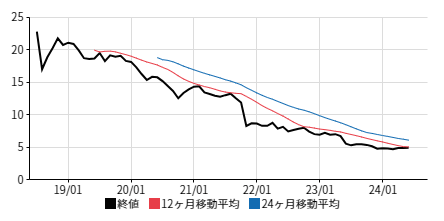 トルコリラ円の最新チャート