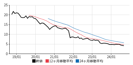 トルコリラ円の最新チャート