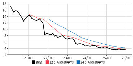 トルコリラ円の最新チャート