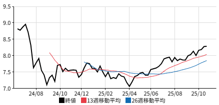 メキシコペソの週足チャート