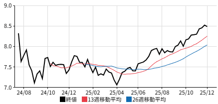 メキシコペソの週足チャート