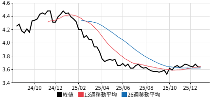 メキシコペソの週足チャート
