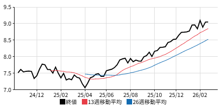 メキシコペソの週足チャート