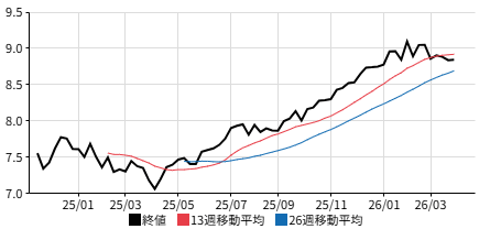 メキシコペソの週足チャート