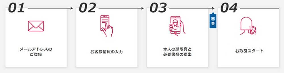 FX口座開設でオンライン本人確認を使うには