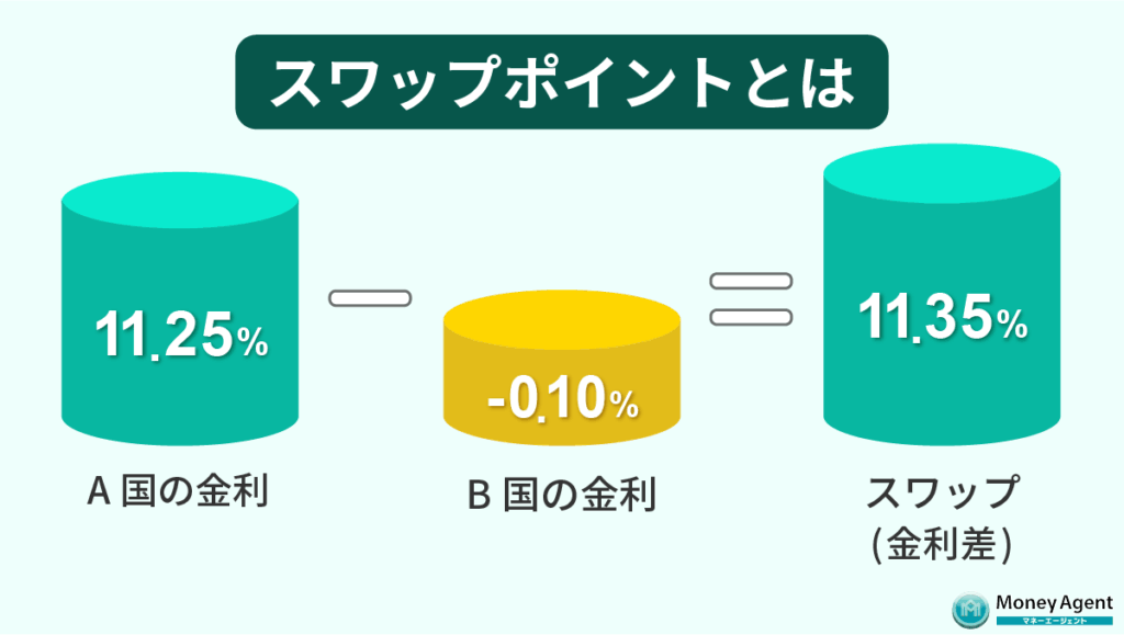 スワップポイントとは