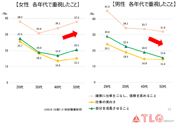 各年代で重視していたこと