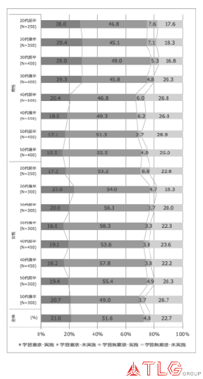 性別・年代別学習活動の状況