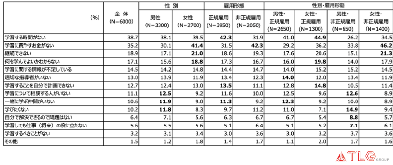 性別・雇用形態別学習の障壁（複数回答）